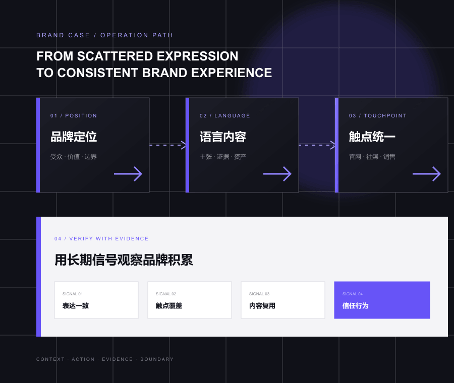 品牌运营方法案例|统一表达,积累长期信任路径图