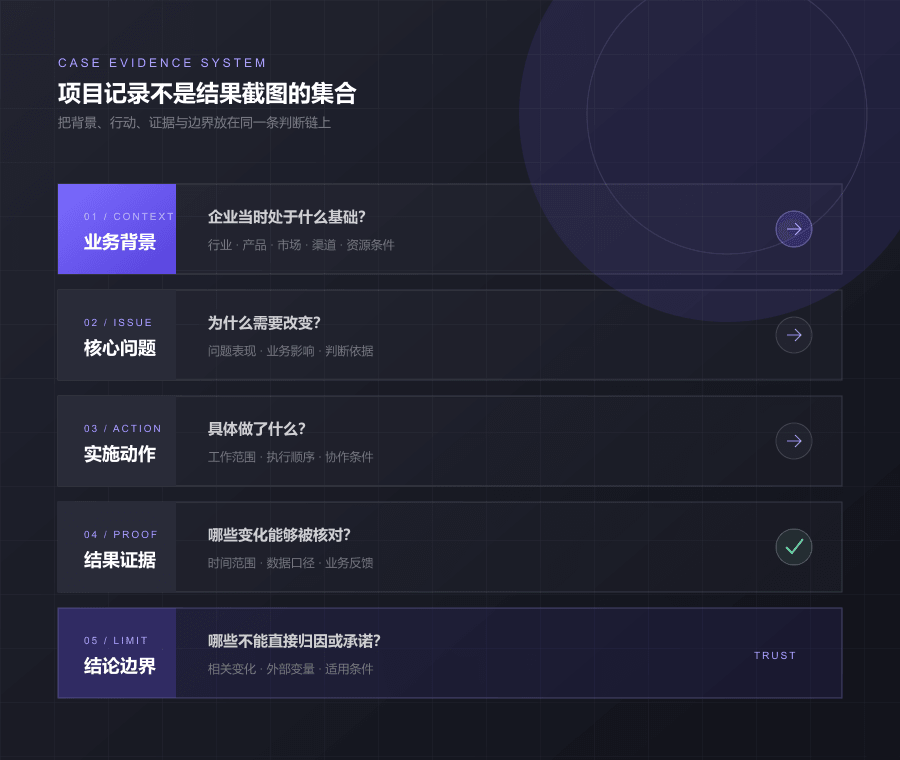 Y916项目案例记录系统，由业务背景、核心问题、实施动作、结果证据和服务边界组成