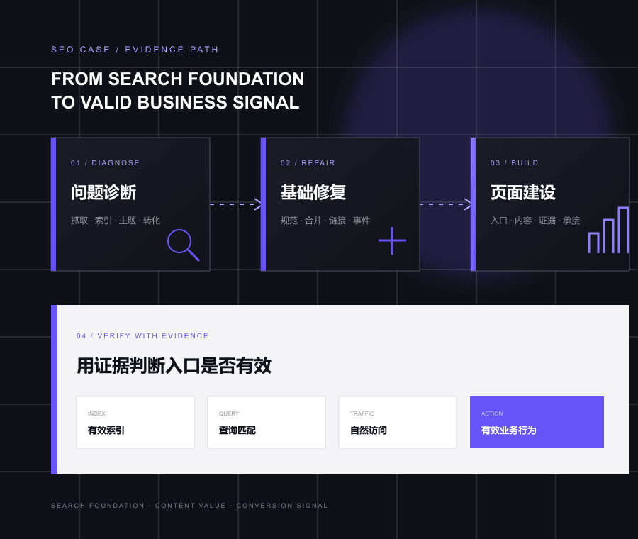 SEO优化案例从诊断、修复、建设到验证的四阶段路径图