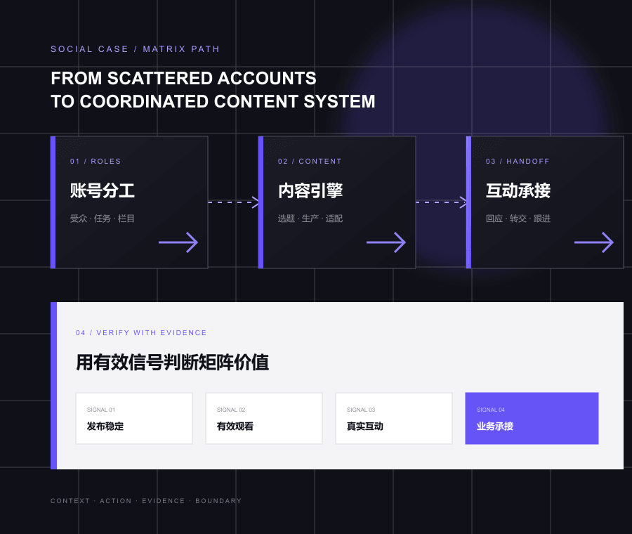 社媒矩阵运营案例|让每个账号承担明确任务路径图