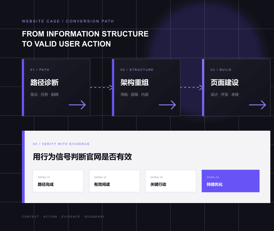 企业官网建设与转化案例|从页面展示到有效行动路径图