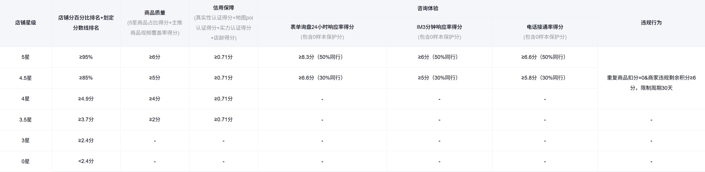 爱采购店铺星级说明