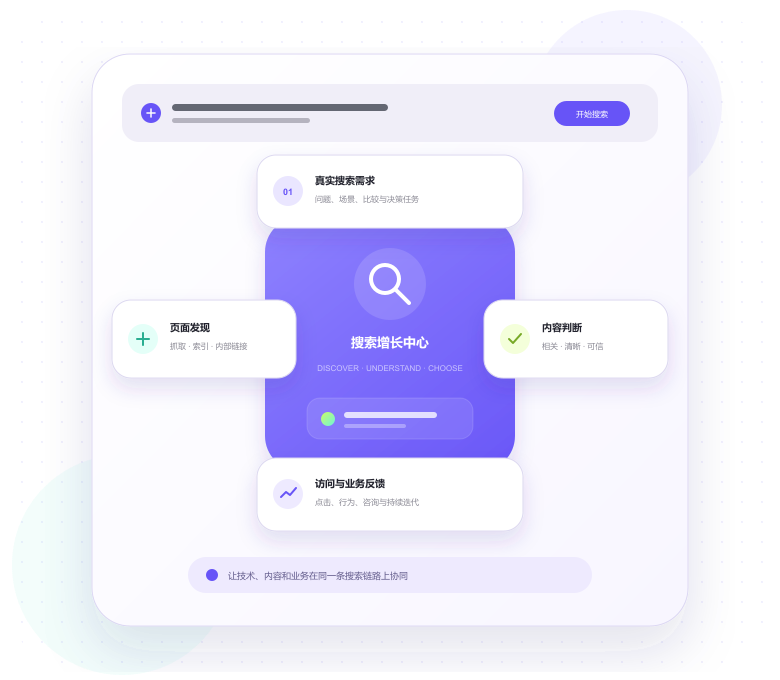从搜索需求到页面发现、内容理解和业务转化的搜索增长路径示意图