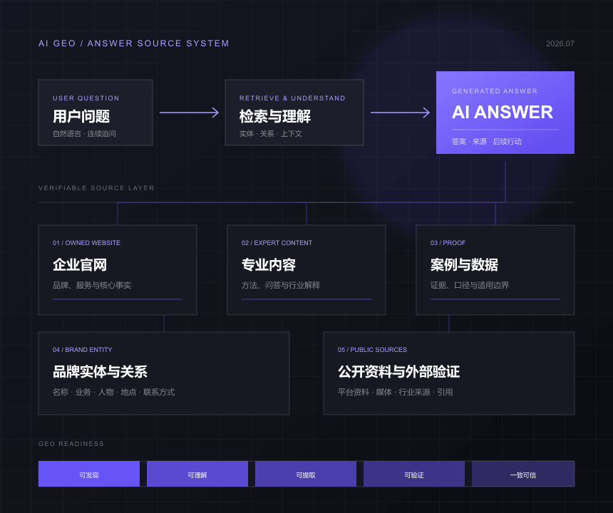 AI搜索GEO答案来源系统