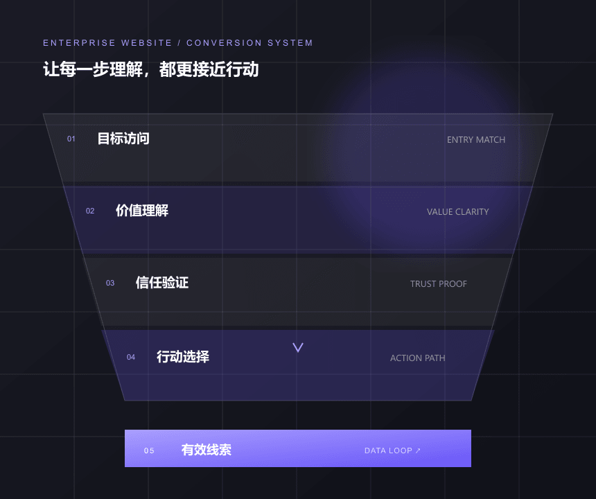 企业官网转化增长系统