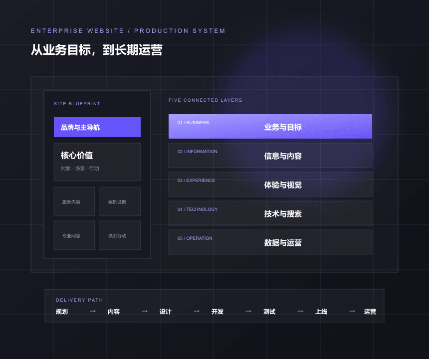 企业网站从业务规划、信息架构到开发上线与持续运营的制作系统