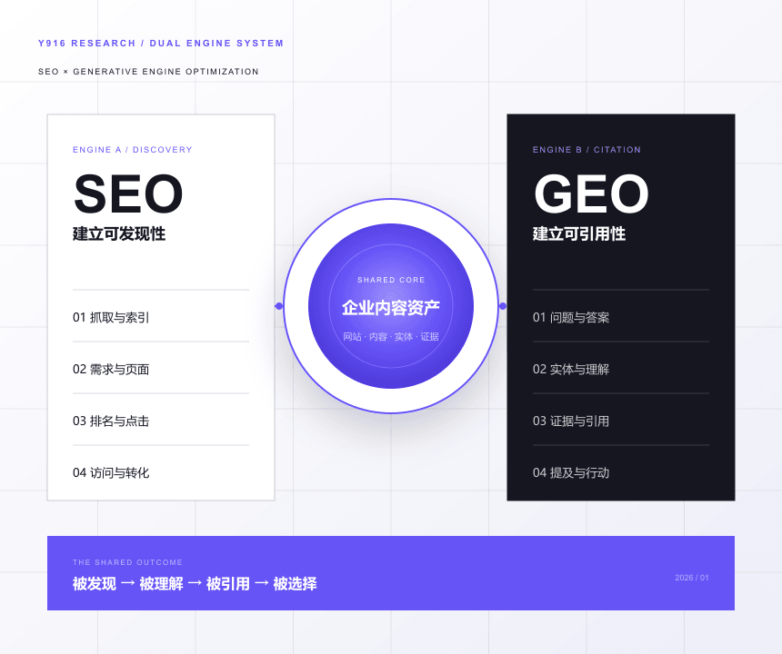 SEO与AI搜索GEO双引擎增长系统