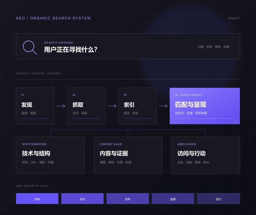 SEO从搜索需求、抓取索引、内容理解、结果呈现到访问转化的增长系统